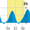 Tide chart for Conimicut Light, Narragansett Bay, Rhode Island on 2023/04/21