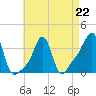 Tide chart for Conimicut Light, Narragansett Bay, Rhode Island on 2023/04/22