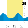 Tide chart for Conimicut Light, Narragansett Bay, Rhode Island on 2023/04/28