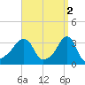 Tide chart for Conimicut Light, Narragansett Bay, Rhode Island on 2023/04/2