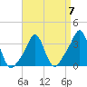 Tide chart for Conimicut Light, Narragansett Bay, Rhode Island on 2023/04/7