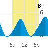 Tide chart for Conimicut Light, Narragansett Bay, Rhode Island on 2023/04/8