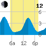 Tide chart for Conimicut Light, Narragansett Bay, Rhode Island on 2023/05/12