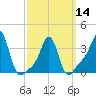 Tide chart for Conimicut Light, Narragansett Bay, Rhode Island on 2024/03/14