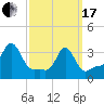 Tide chart for Conimicut Light, Narragansett Bay, Rhode Island on 2024/03/17