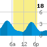 Tide chart for Conimicut Light, Narragansett Bay, Rhode Island on 2024/03/18