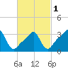 Tide chart for Conimicut Light, Narragansett Bay, Rhode Island on 2024/03/1