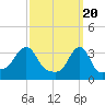 Tide chart for Conimicut Light, Narragansett Bay, Rhode Island on 2024/03/20