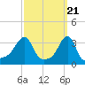 Tide chart for Conimicut Light, Narragansett Bay, Rhode Island on 2024/03/21
