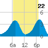Tide chart for Conimicut Light, Narragansett Bay, Rhode Island on 2024/03/22