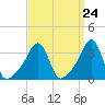 Tide chart for Conimicut Light, Narragansett Bay, Rhode Island on 2024/03/24