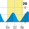 Tide chart for Conimicut Light, Narragansett Bay, Rhode Island on 2024/03/28