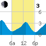 Tide chart for Conimicut Light, Narragansett Bay, Rhode Island on 2024/03/3