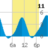 Tide chart for Conimicut Light, Narragansett Bay, Rhode Island on 2024/04/11