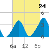 Tide chart for Conimicut Light, Narragansett Bay, Rhode Island on 2024/04/24