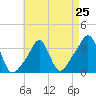 Tide chart for Conimicut Light, Narragansett Bay, Rhode Island on 2024/04/25