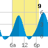 Tide chart for Conimicut Light, Narragansett Bay, Rhode Island on 2024/04/9