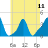 Tide chart for Conimicut Light, Narragansett Bay, Rhode Island on 2024/05/11