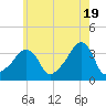 Tide chart for Conimicut Light, Narragansett Bay, Rhode Island on 2024/05/19
