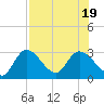 Tide chart for Content Keys, Content Passage, florida on 2022/07/19