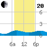 Tide chart for Conway, RR. bridge, Waccamaw River, South Carolina on 2021/01/20