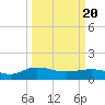Tide chart for Conway, RR. bridge, Waccamaw River, South Carolina on 2021/03/20