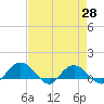 Tide chart for Conway, RR. bridge, Waccamaw River, South Carolina on 2021/04/28