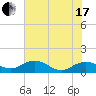 Tide chart for Conway, RR. bridge, Waccamaw River, South Carolina on 2021/06/17