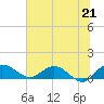 Tide chart for Conway, RR. bridge, Waccamaw River, South Carolina on 2021/06/21