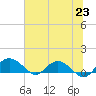 Tide chart for Conway, RR. bridge, Waccamaw River, South Carolina on 2021/06/23