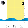 Tide chart for Conway, RR. bridge, Waccamaw River, South Carolina on 2021/06/2