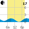 Tide chart for Conway, RR. bridge, Waccamaw River, South Carolina on 2021/07/17