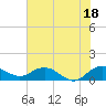 Tide chart for Conway, RR. bridge, Waccamaw River, South Carolina on 2021/07/18