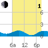 Tide chart for Conway, RR. bridge, Waccamaw River, South Carolina on 2021/07/1
