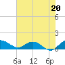 Tide chart for Conway, RR. bridge, Waccamaw River, South Carolina on 2021/07/20