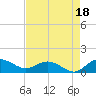 Tide chart for Conway, RR. bridge, Waccamaw River, South Carolina on 2021/08/18