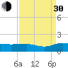 Tide chart for Conway, RR. bridge, Waccamaw River, South Carolina on 2021/08/30
