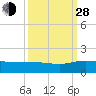 Tide chart for Conway, RR. bridge, Waccamaw River, South Carolina on 2021/09/28