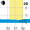Tide chart for Conway, RR. bridge, Waccamaw River, South Carolina on 2021/10/28