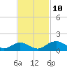 Tide chart for Conway, RR. bridge, Waccamaw River, South Carolina on 2021/11/10