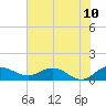 Tide chart for Conway, RR. bridge, Waccamaw River, South Carolina on 2022/06/10