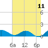 Tide chart for Conway, RR. bridge, Waccamaw River, South Carolina on 2022/06/11