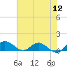 Tide chart for Conway, RR. bridge, Waccamaw River, South Carolina on 2022/06/12