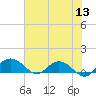 Tide chart for Conway, RR. bridge, Waccamaw River, South Carolina on 2022/06/13