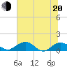 Tide chart for Conway, RR. bridge, Waccamaw River, South Carolina on 2022/06/20