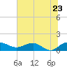 Tide chart for Conway, RR. bridge, Waccamaw River, South Carolina on 2022/06/23