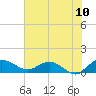 Tide chart for Conway, RR. bridge, Waccamaw River, South Carolina on 2022/07/10