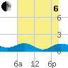 Tide chart for Conway, RR. bridge, Waccamaw River, South Carolina on 2022/07/6