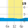 Tide chart for Conway, RR. bridge, Waccamaw River, South Carolina on 2022/09/19