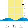Tide chart for Conway, RR. bridge, Waccamaw River, South Carolina on 2022/09/1